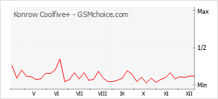 Grafico di modifiche della popolarità del telefono cellulare Konrow Coolfive+