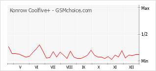 Traçar mudanças de populariedade do telemóvel Konrow Coolfive+