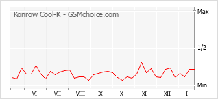 Diagramm der Poplularitätveränderungen von Konrow Cool-K