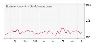 Gráfico de los cambios de popularidad Konrow Cool-K