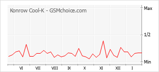 Grafico di modifiche della popolarità del telefono cellulare Konrow Cool-K