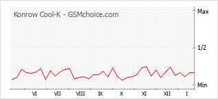 Populariteit van de telefoon: diagram Konrow Cool-K