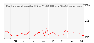 Popularity chart of Mediacom PhonePad Duo X510 Ultra