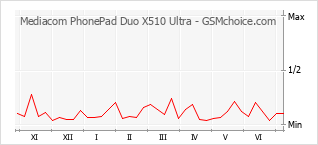 Le graphique de popularité de Mediacom PhonePad Duo X510 Ultra