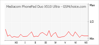Grafico di modifiche della popolarità del telefono cellulare Mediacom PhonePad Duo X510 Ultra