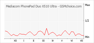 Populariteit van de telefoon: diagram Mediacom PhonePad Duo X510 Ultra