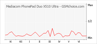 手机声望改变图表 Mediacom PhonePad Duo X510 Ultra