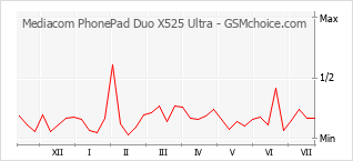 Diagramm der Poplularitätveränderungen von Mediacom PhonePad Duo X525 Ultra