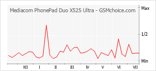 Popularity chart of Mediacom PhonePad Duo X525 Ultra