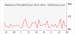Gráfico de los cambios de popularidad Mediacom PhonePad Duo X525 Ultra