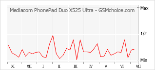 Le graphique de popularité de Mediacom PhonePad Duo X525 Ultra