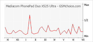 Populariteit van de telefoon: diagram Mediacom PhonePad Duo X525 Ultra