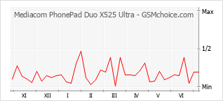 Диаграмма изменений популярности телефона Mediacom PhonePad Duo X525 Ultra