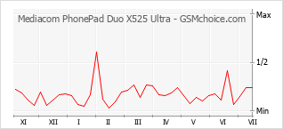 手机声望改变图表 Mediacom PhonePad Duo X525 Ultra