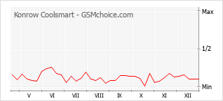 Diagramm der Poplularitätveränderungen von Konrow Coolsmart