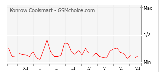 Popularity chart of Konrow Coolsmart