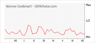 Le graphique de popularité de Konrow Coolsmart