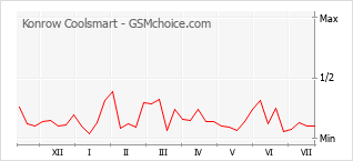 Grafico di modifiche della popolarità del telefono cellulare Konrow Coolsmart