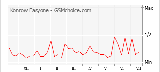 Popularity chart of Konrow Easyone