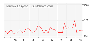 Gráfico de los cambios de popularidad Konrow Easyone