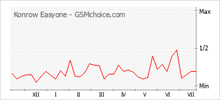 Le graphique de popularité de Konrow Easyone