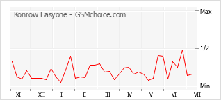 Grafico di modifiche della popolarità del telefono cellulare Konrow Easyone