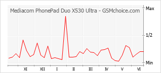 Le graphique de popularité de Mediacom PhonePad Duo X530 Ultra