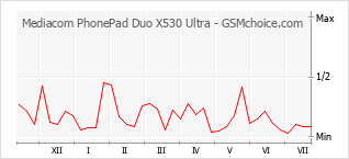 Populariteit van de telefoon: diagram Mediacom PhonePad Duo X530 Ultra