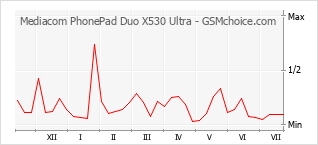 Диаграмма изменений популярности телефона Mediacom PhonePad Duo X530 Ultra