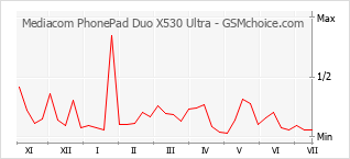 手机声望改变图表 Mediacom PhonePad Duo X530 Ultra