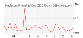 手機聲望改變圖表 Mediacom PhonePad Duo X530 Ultra