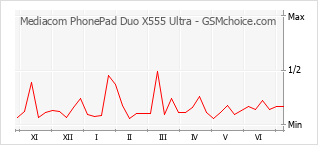 Gráfico de los cambios de popularidad Mediacom PhonePad Duo X555 Ultra