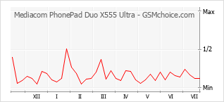 Le graphique de popularité de Mediacom PhonePad Duo X555 Ultra