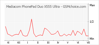 Grafico di modifiche della popolarità del telefono cellulare Mediacom PhonePad Duo X555 Ultra