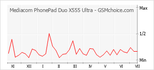 Populariteit van de telefoon: diagram Mediacom PhonePad Duo X555 Ultra