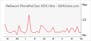 Диаграмма изменений популярности телефона Mediacom PhonePad Duo X555 Ultra