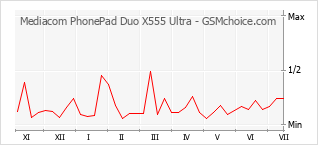 手机声望改变图表 Mediacom PhonePad Duo X555 Ultra