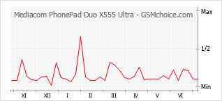 手機聲望改變圖表 Mediacom PhonePad Duo X555 Ultra