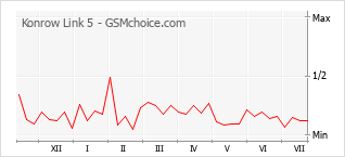 Le graphique de popularité de Konrow Link 5