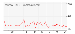 Grafico di modifiche della popolarità del telefono cellulare Konrow Link 5