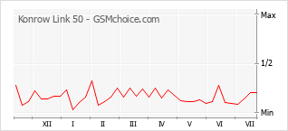 Popularity chart of Konrow Link 50