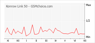 Gráfico de los cambios de popularidad Konrow Link 50