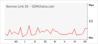 Le graphique de popularité de Konrow Link 50