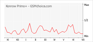 Popularity chart of Konrow Primo+