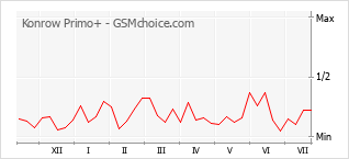 Gráfico de los cambios de popularidad Konrow Primo+