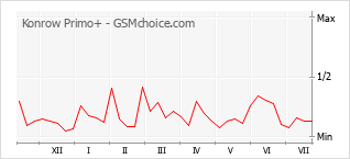 Le graphique de popularité de Konrow Primo+