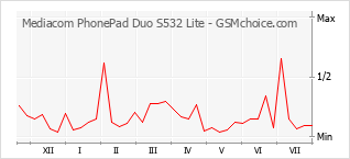 Popularity chart of Mediacom PhonePad Duo S532 Lite