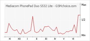 Gráfico de los cambios de popularidad Mediacom PhonePad Duo S532 Lite