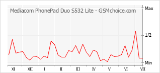 Le graphique de popularité de Mediacom PhonePad Duo S532 Lite