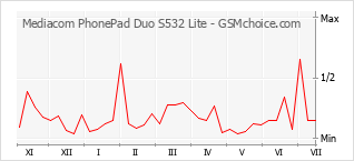 Grafico di modifiche della popolarità del telefono cellulare Mediacom PhonePad Duo S532 Lite